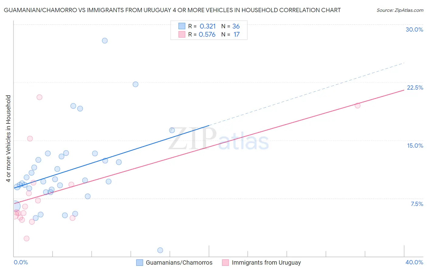 Guamanian/Chamorro vs Immigrants from Uruguay 4 or more Vehicles in Household