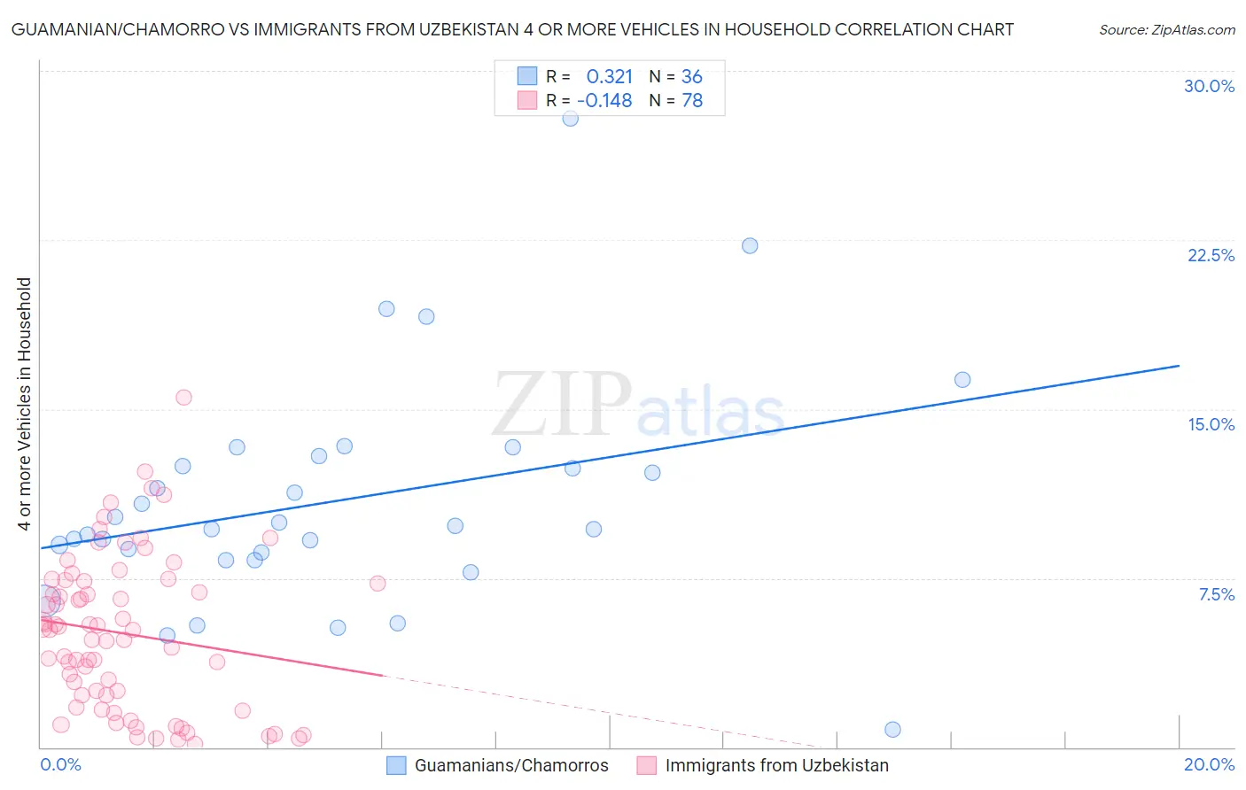 Guamanian/Chamorro vs Immigrants from Uzbekistan 4 or more Vehicles in Household