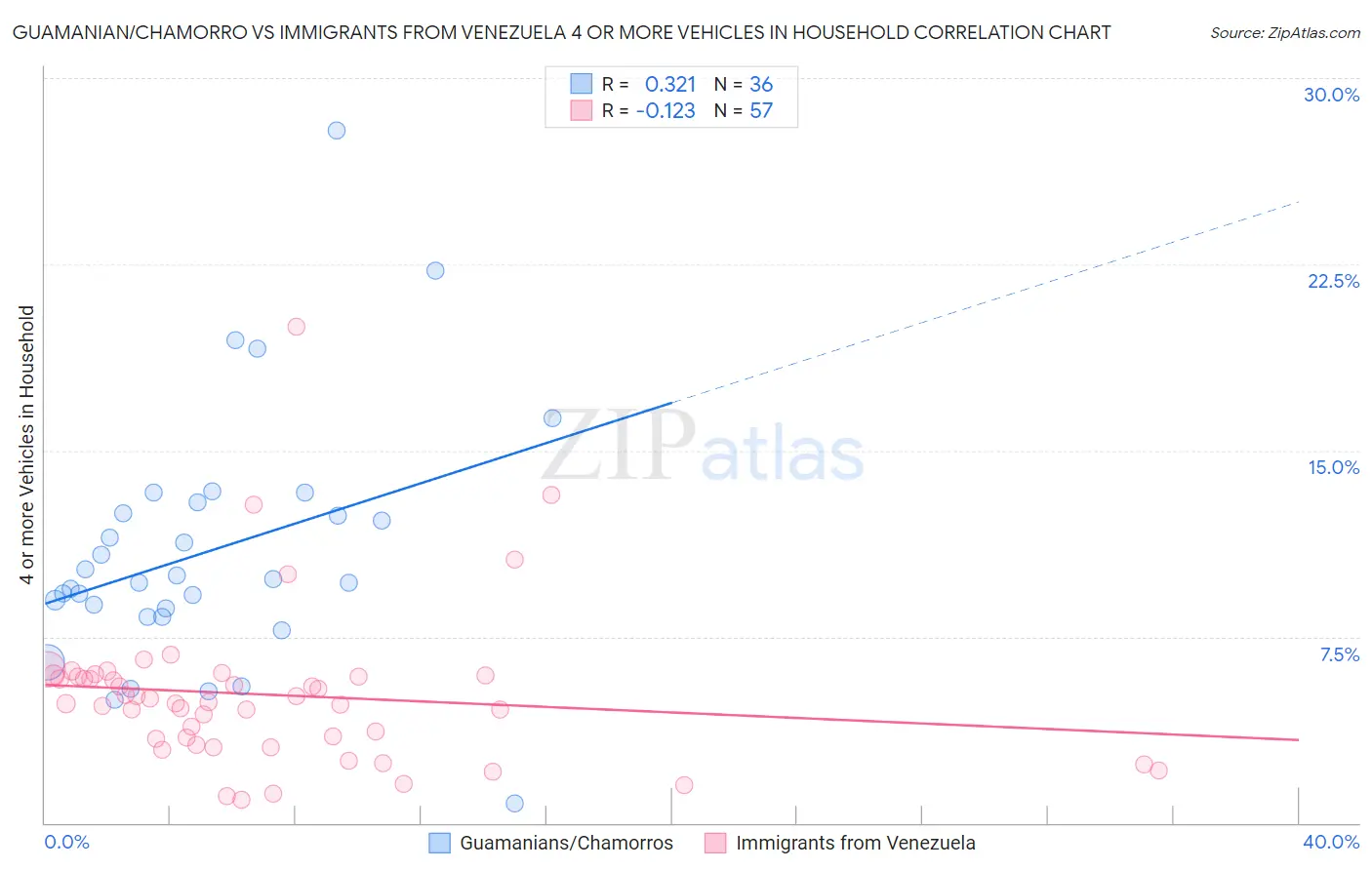 Guamanian/Chamorro vs Immigrants from Venezuela 4 or more Vehicles in Household