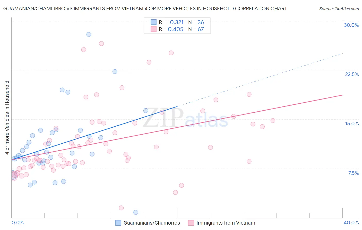 Guamanian/Chamorro vs Immigrants from Vietnam 4 or more Vehicles in Household