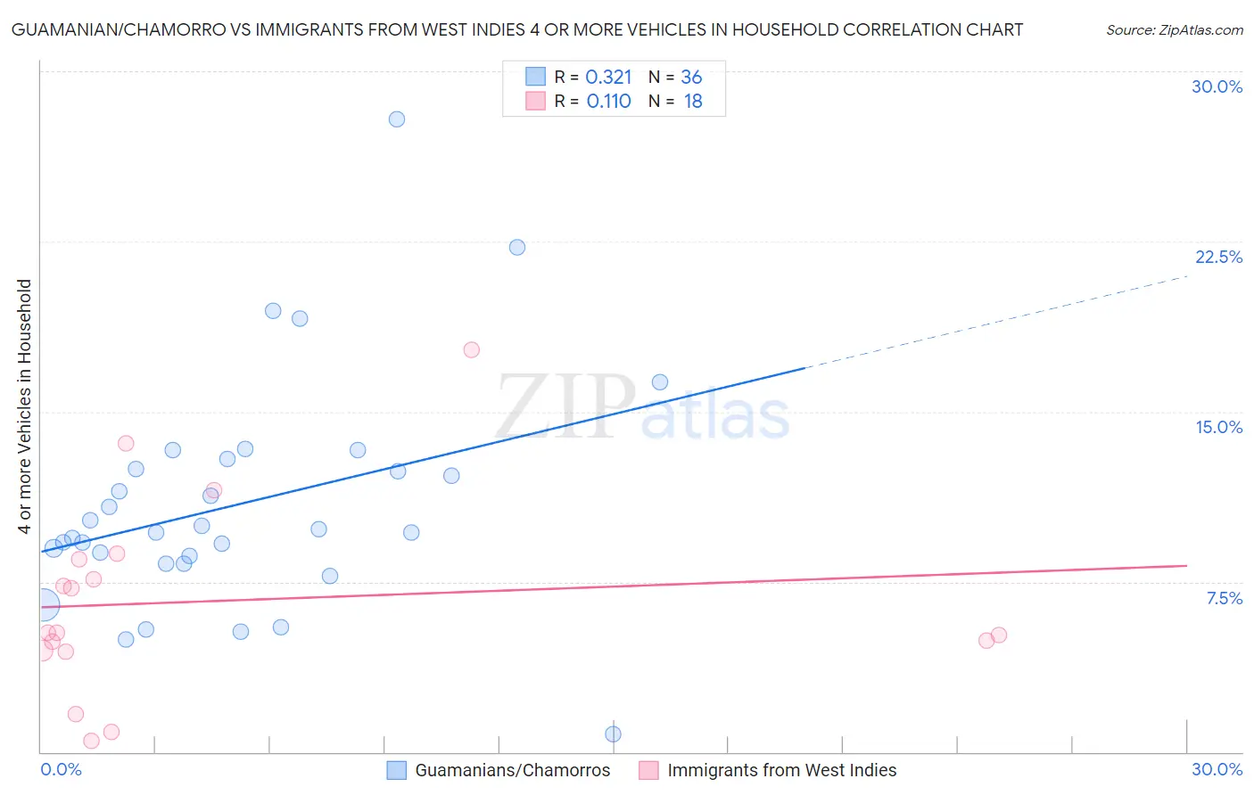 Guamanian/Chamorro vs Immigrants from West Indies 4 or more Vehicles in Household