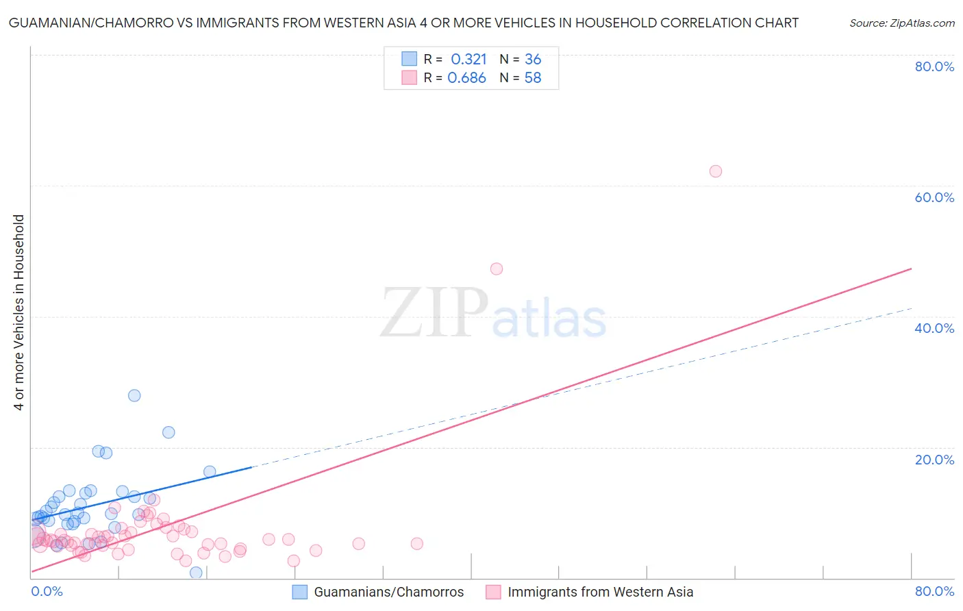 Guamanian/Chamorro vs Immigrants from Western Asia 4 or more Vehicles in Household