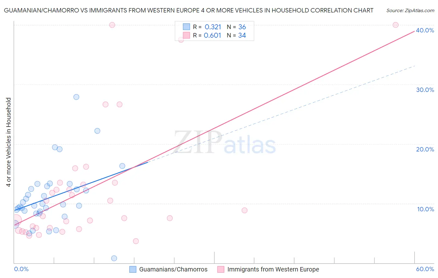 Guamanian/Chamorro vs Immigrants from Western Europe 4 or more Vehicles in Household