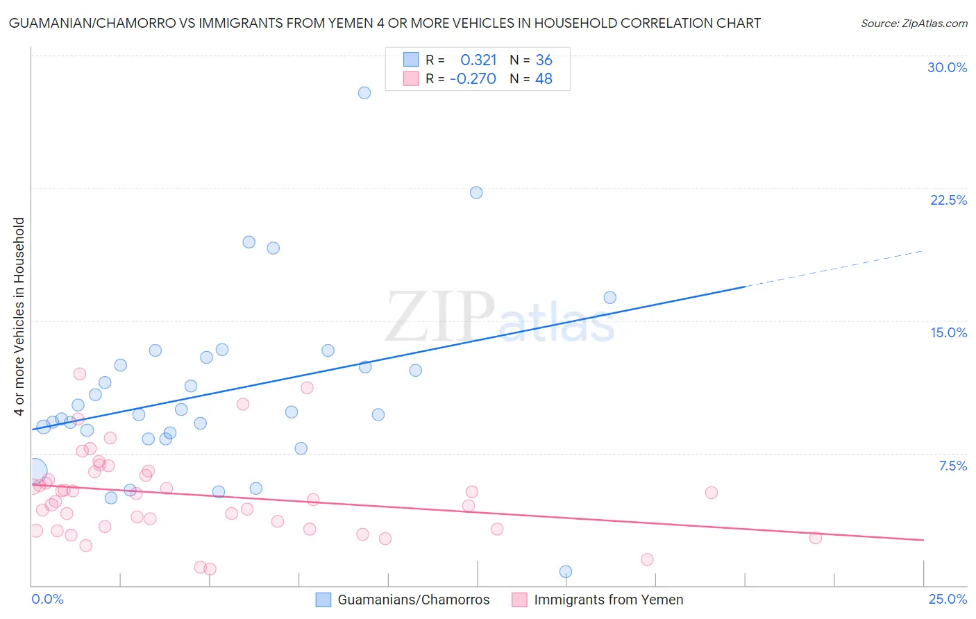 Guamanian/Chamorro vs Immigrants from Yemen 4 or more Vehicles in Household