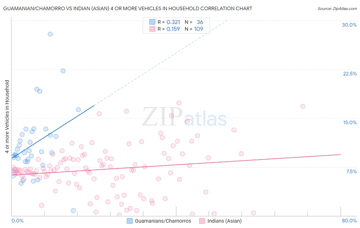 Guamanian/Chamorro vs Indian (Asian) 4 or more Vehicles in Household