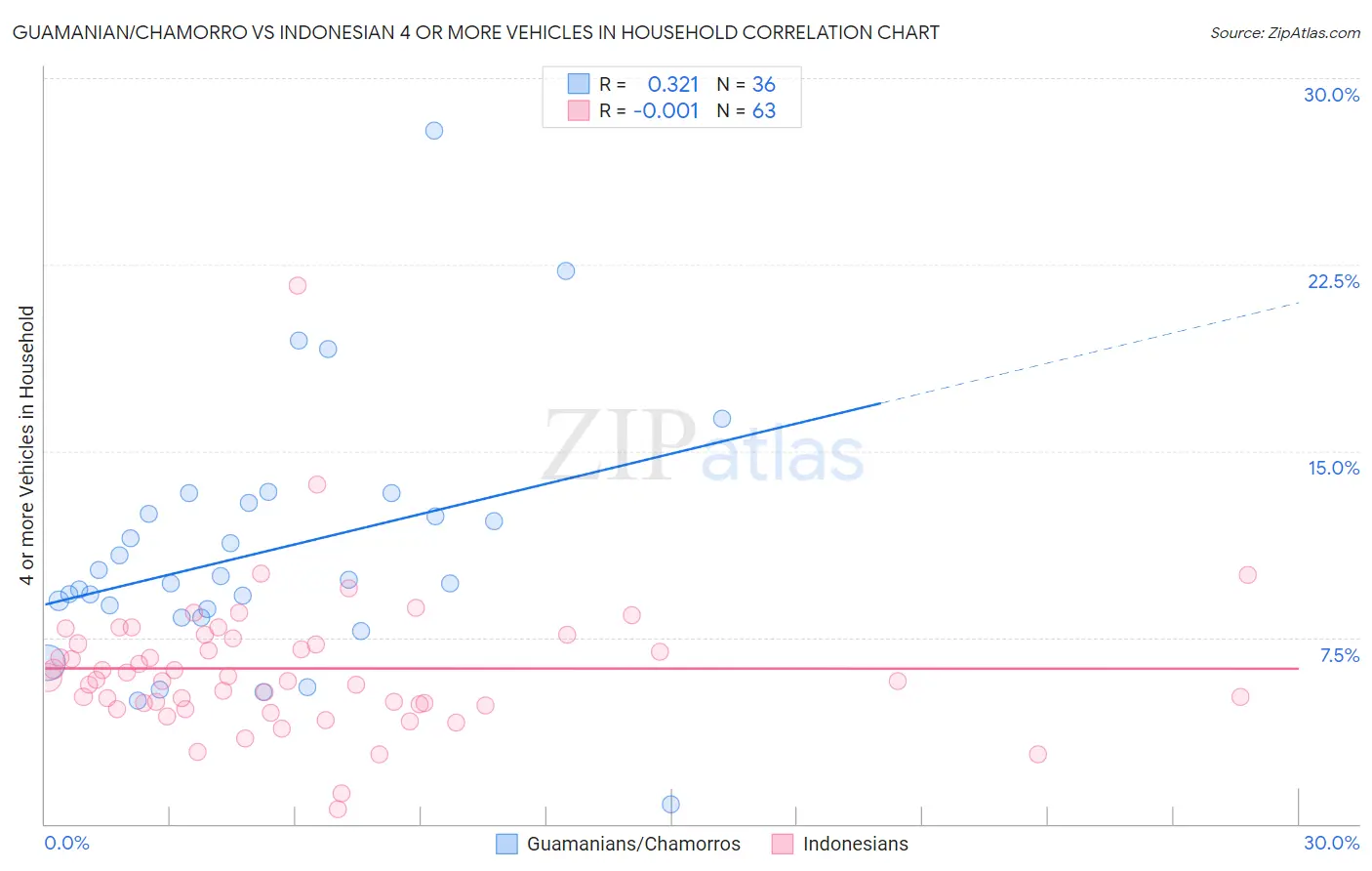 Guamanian/Chamorro vs Indonesian 4 or more Vehicles in Household