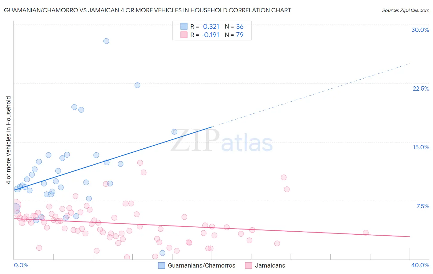 Guamanian/Chamorro vs Jamaican 4 or more Vehicles in Household