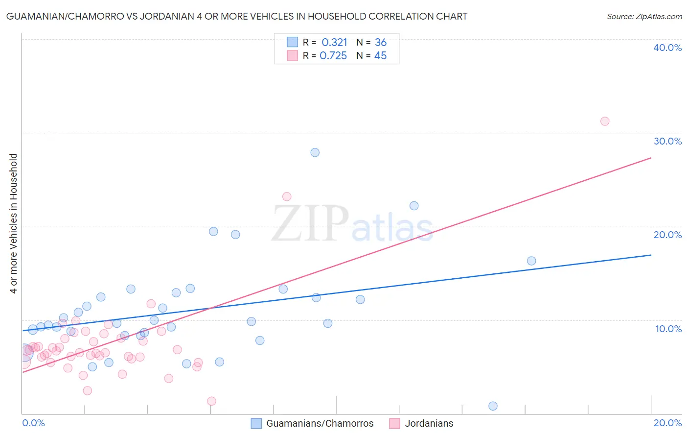 Guamanian/Chamorro vs Jordanian 4 or more Vehicles in Household