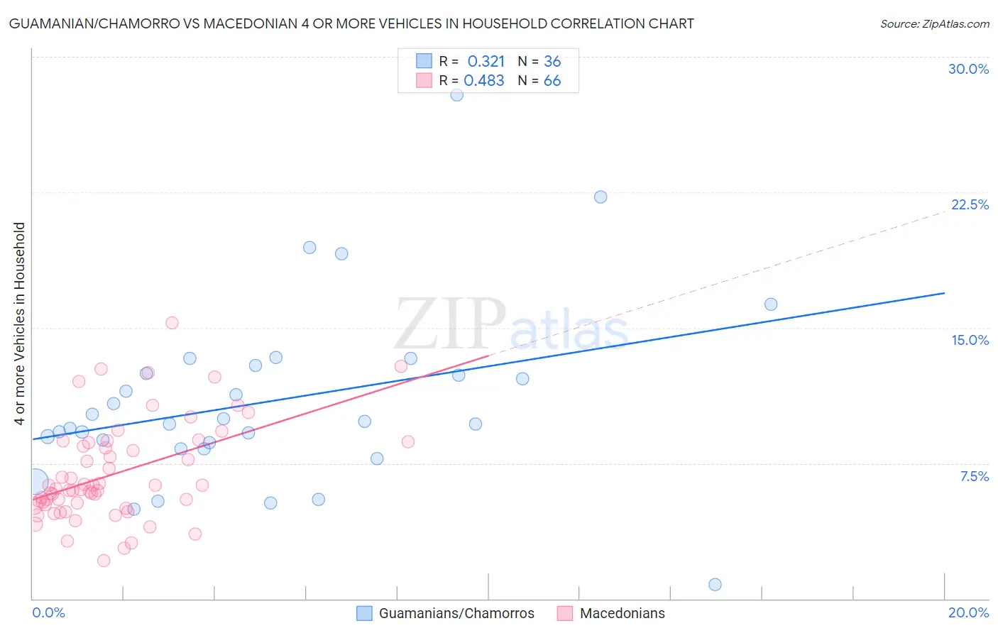 Guamanian/Chamorro vs Macedonian 4 or more Vehicles in Household