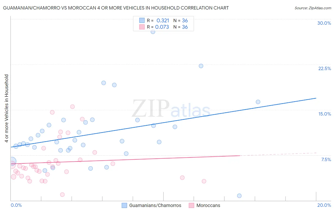Guamanian/Chamorro vs Moroccan 4 or more Vehicles in Household