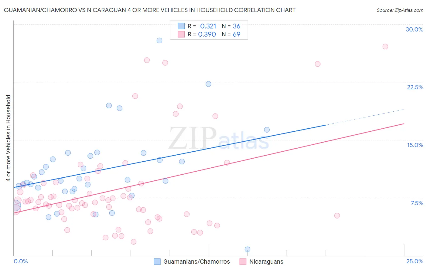 Guamanian/Chamorro vs Nicaraguan 4 or more Vehicles in Household