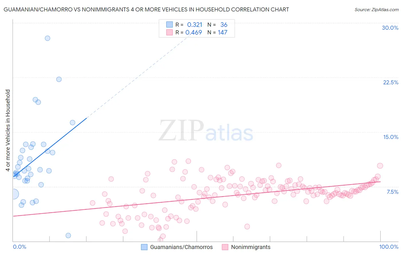 Guamanian/Chamorro vs Nonimmigrants 4 or more Vehicles in Household