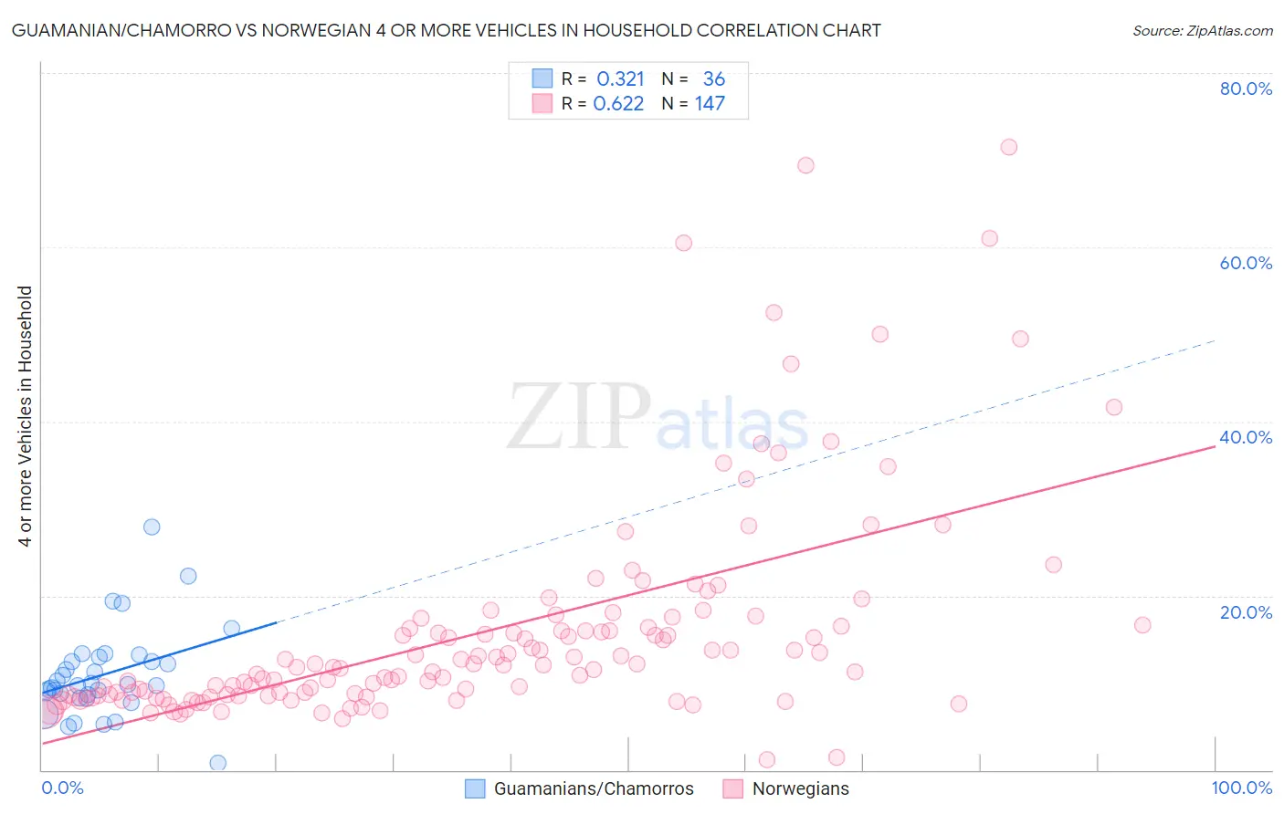 Guamanian/Chamorro vs Norwegian 4 or more Vehicles in Household