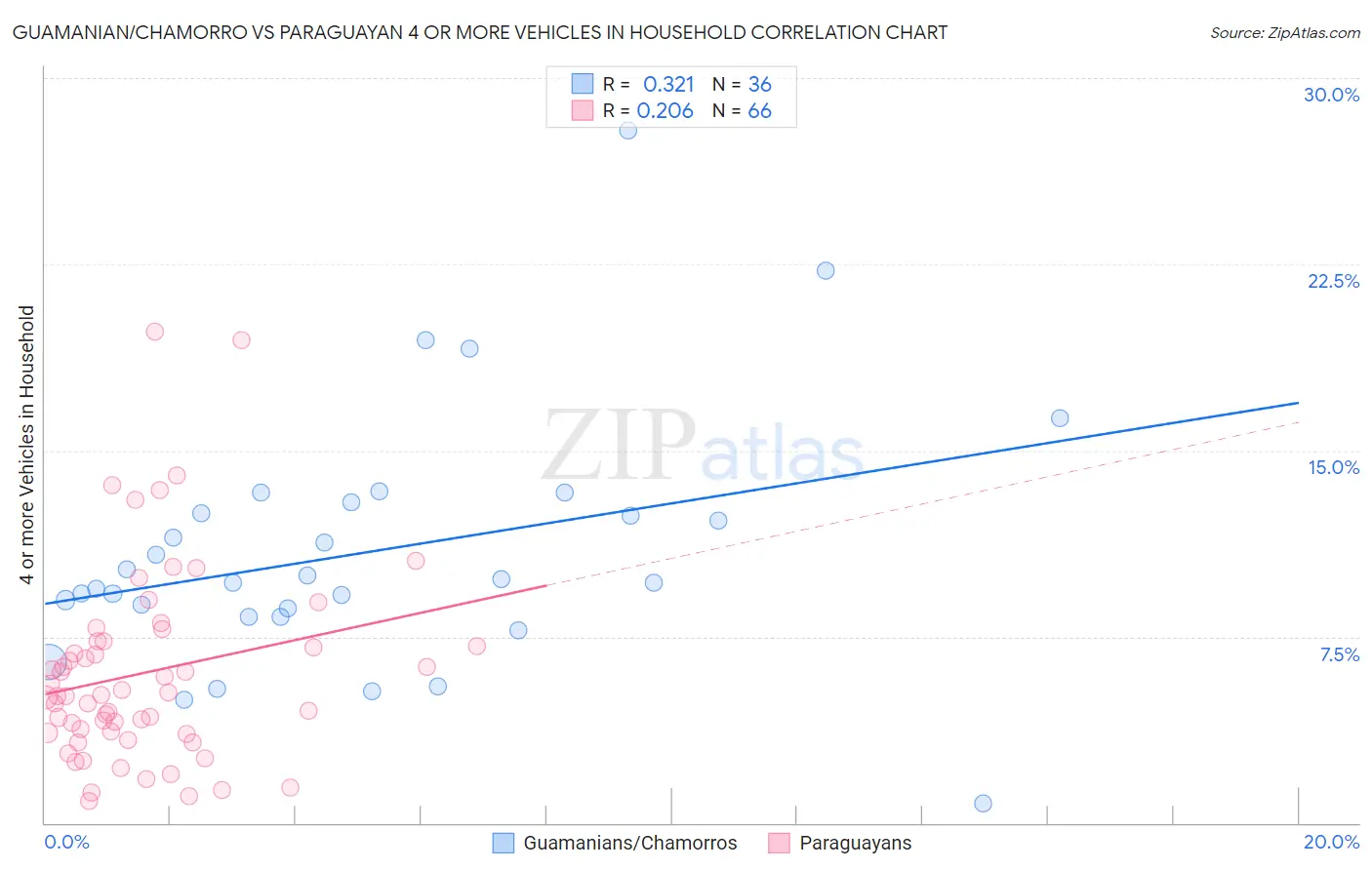 Guamanian/Chamorro vs Paraguayan 4 or more Vehicles in Household