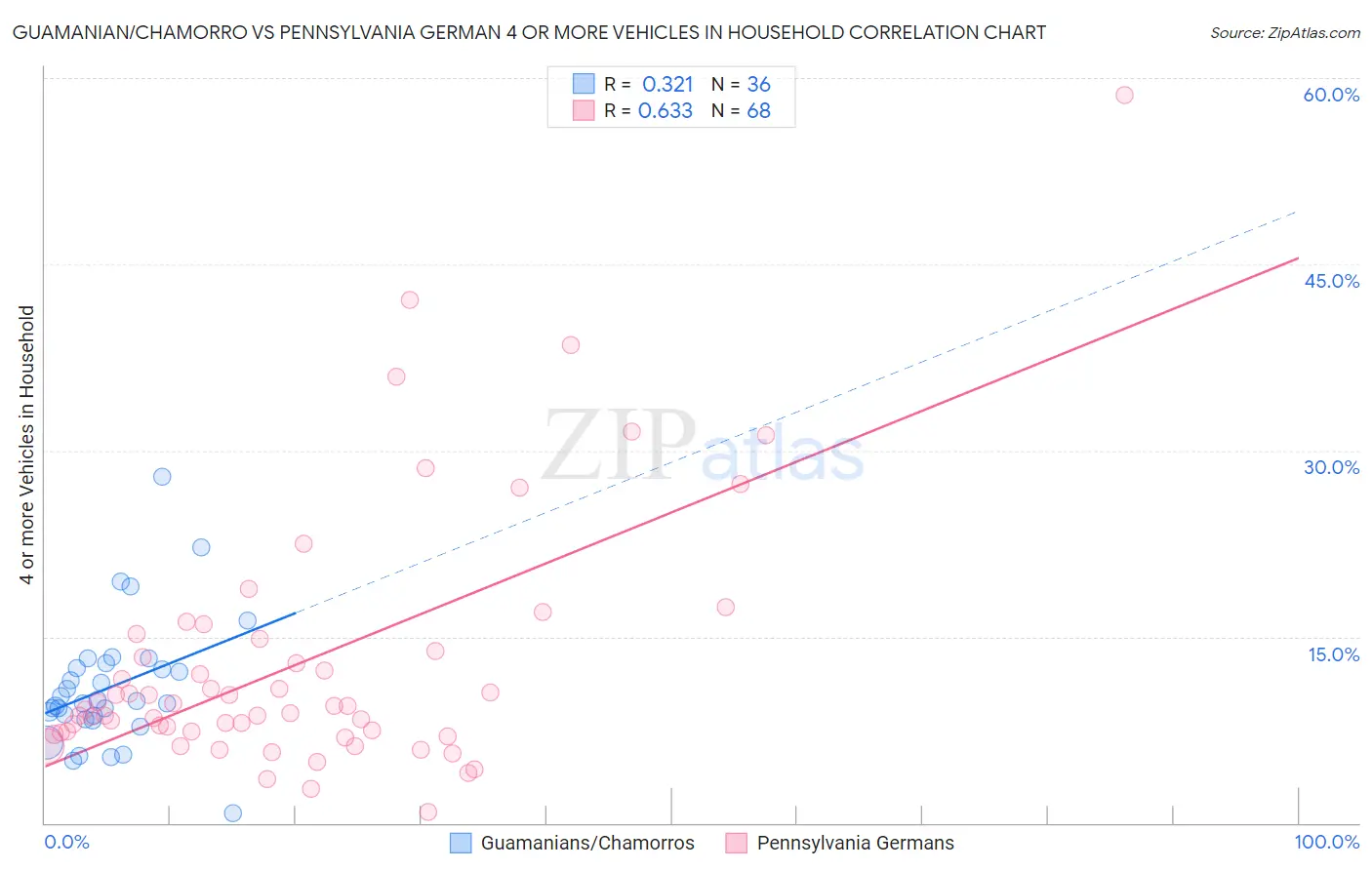 Guamanian/Chamorro vs Pennsylvania German 4 or more Vehicles in Household