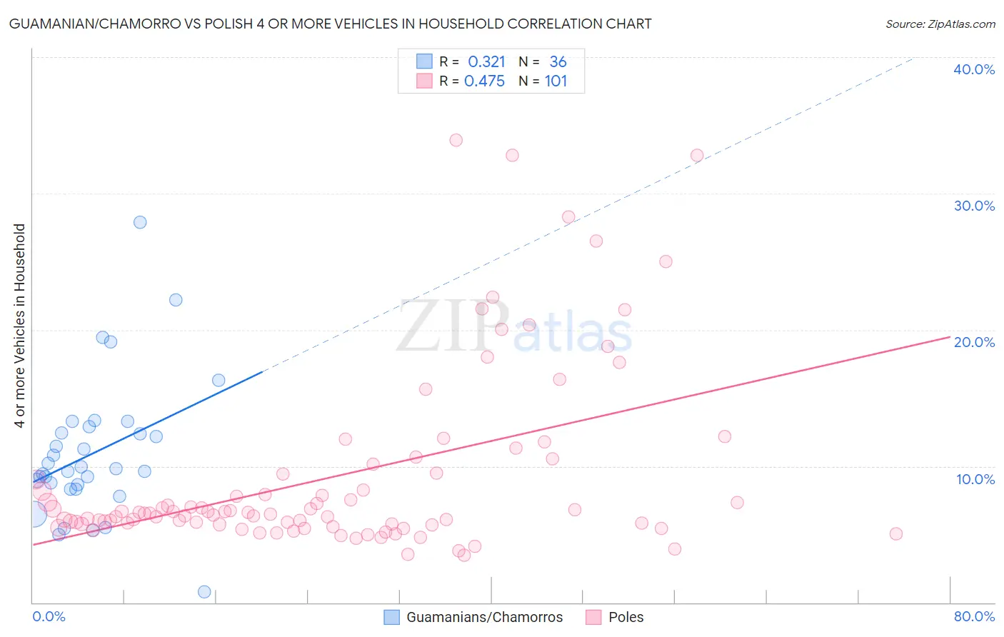 Guamanian/Chamorro vs Polish 4 or more Vehicles in Household