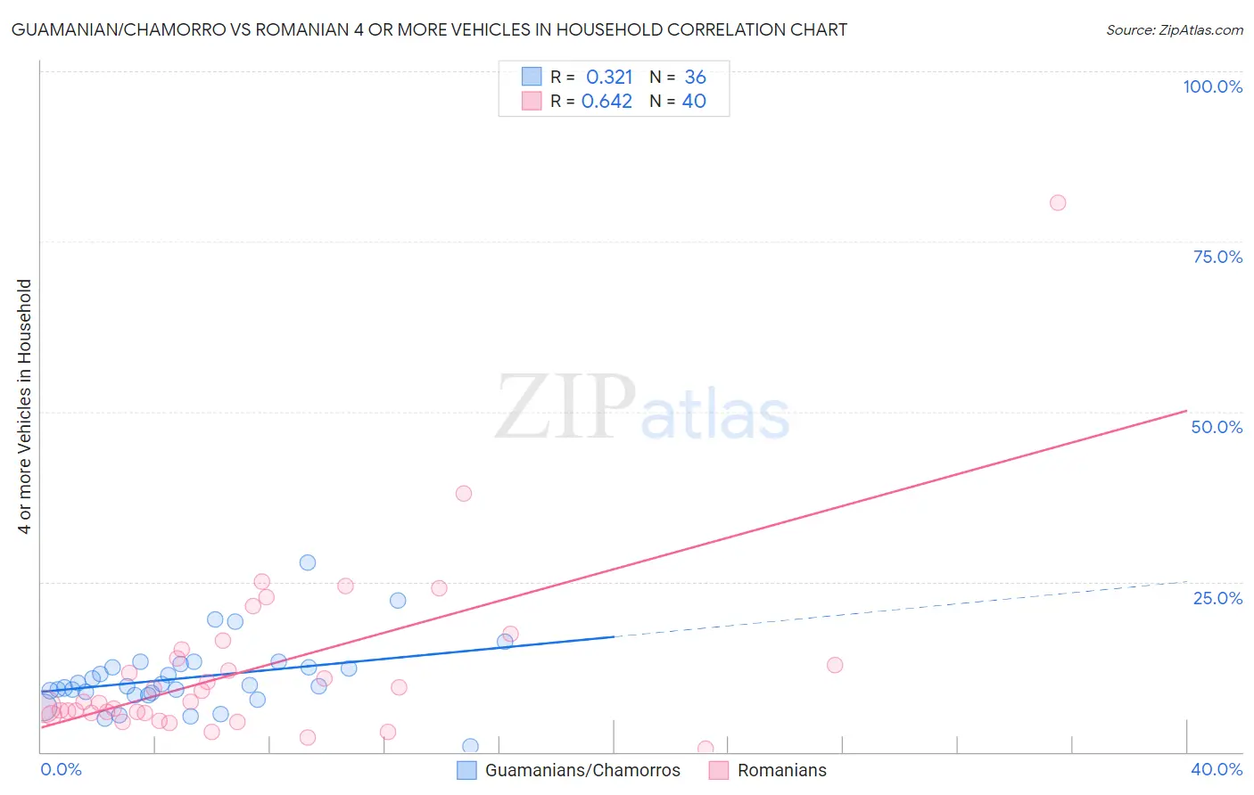 Guamanian/Chamorro vs Romanian 4 or more Vehicles in Household