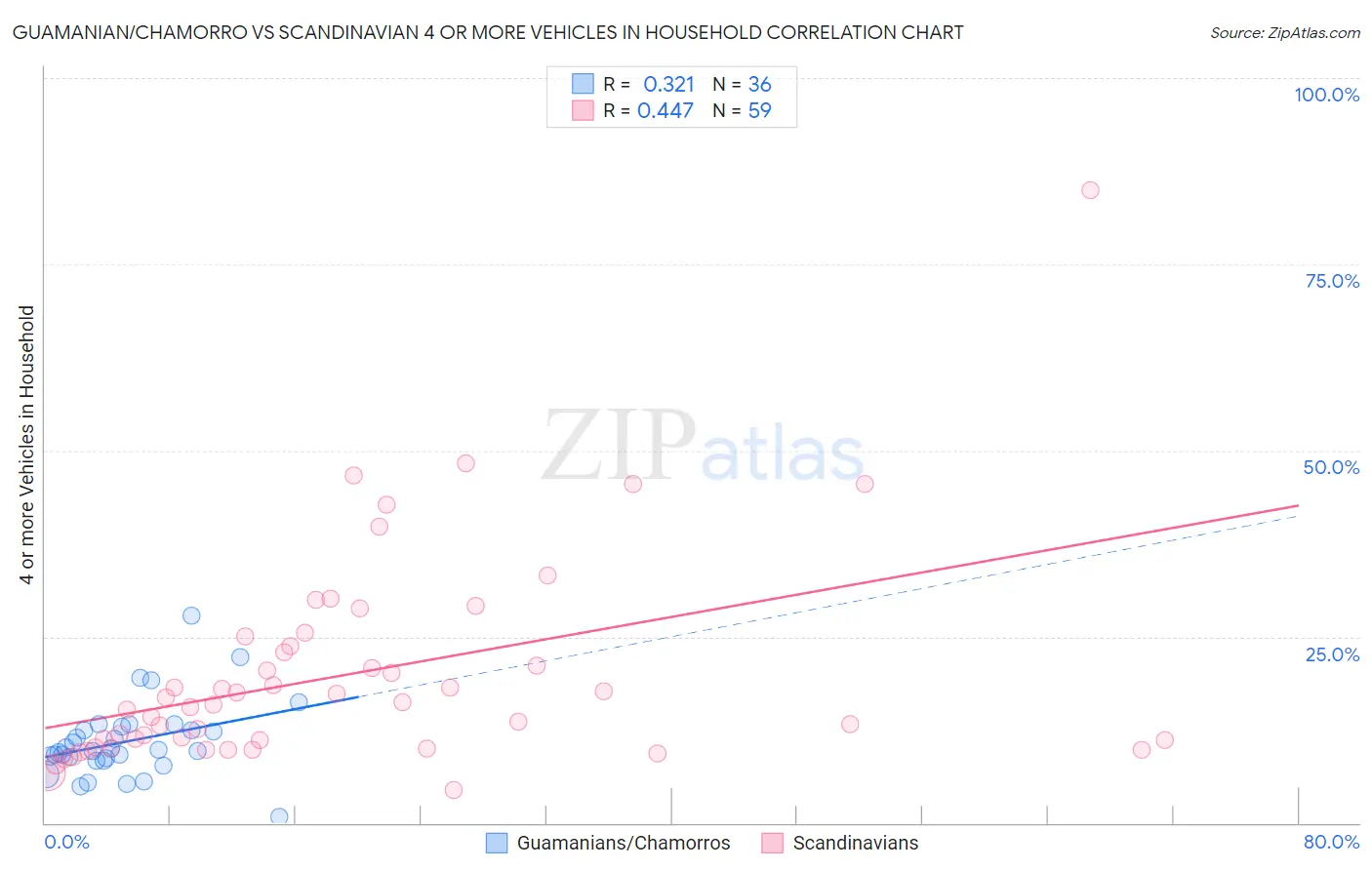 Guamanian/Chamorro vs Scandinavian 4 or more Vehicles in Household