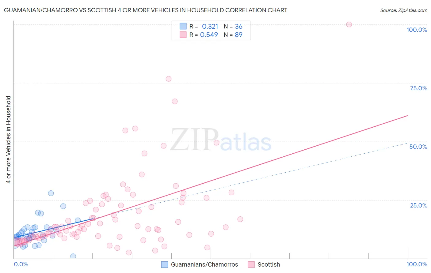 Guamanian/Chamorro vs Scottish 4 or more Vehicles in Household