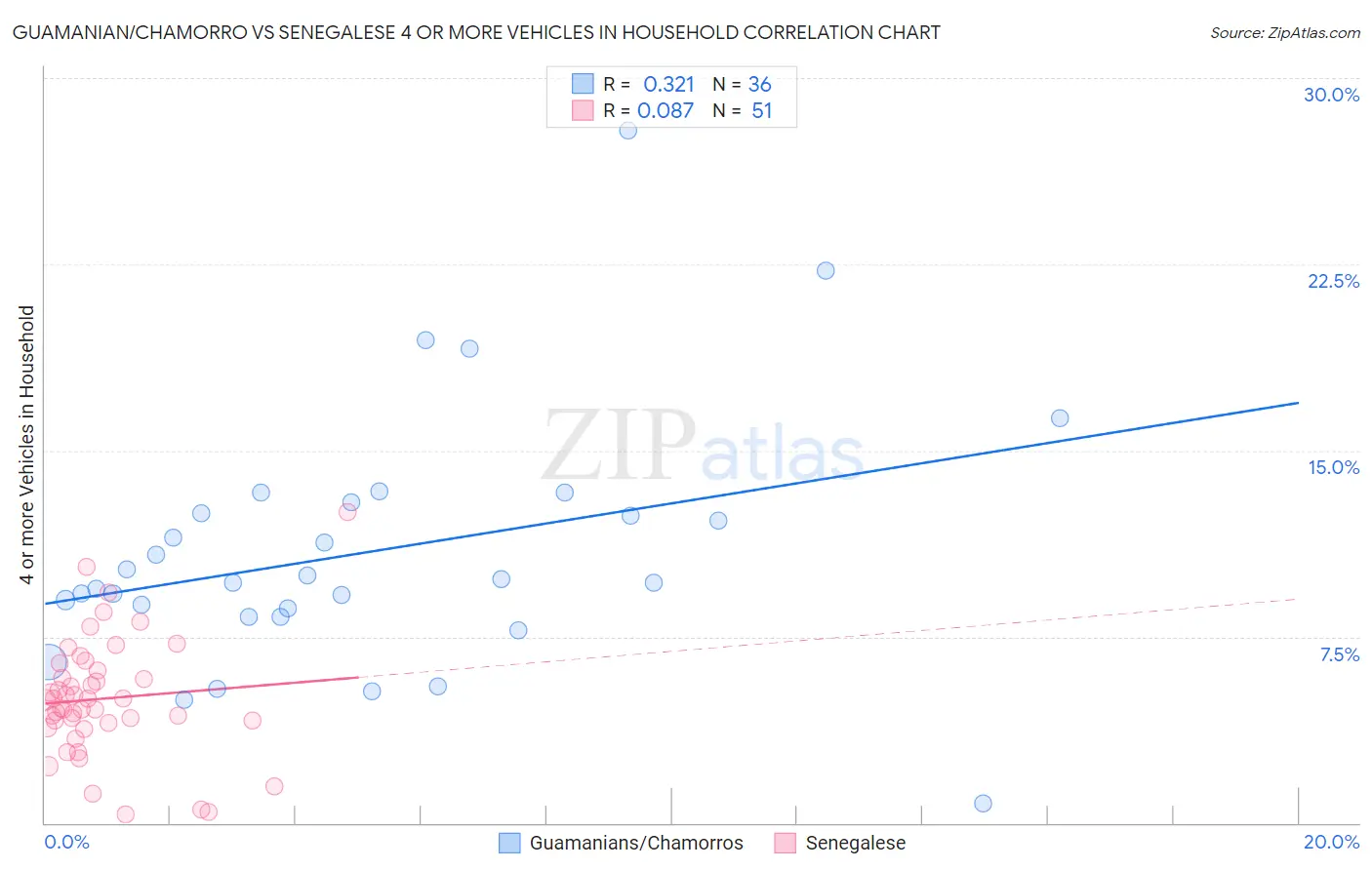 Guamanian/Chamorro vs Senegalese 4 or more Vehicles in Household