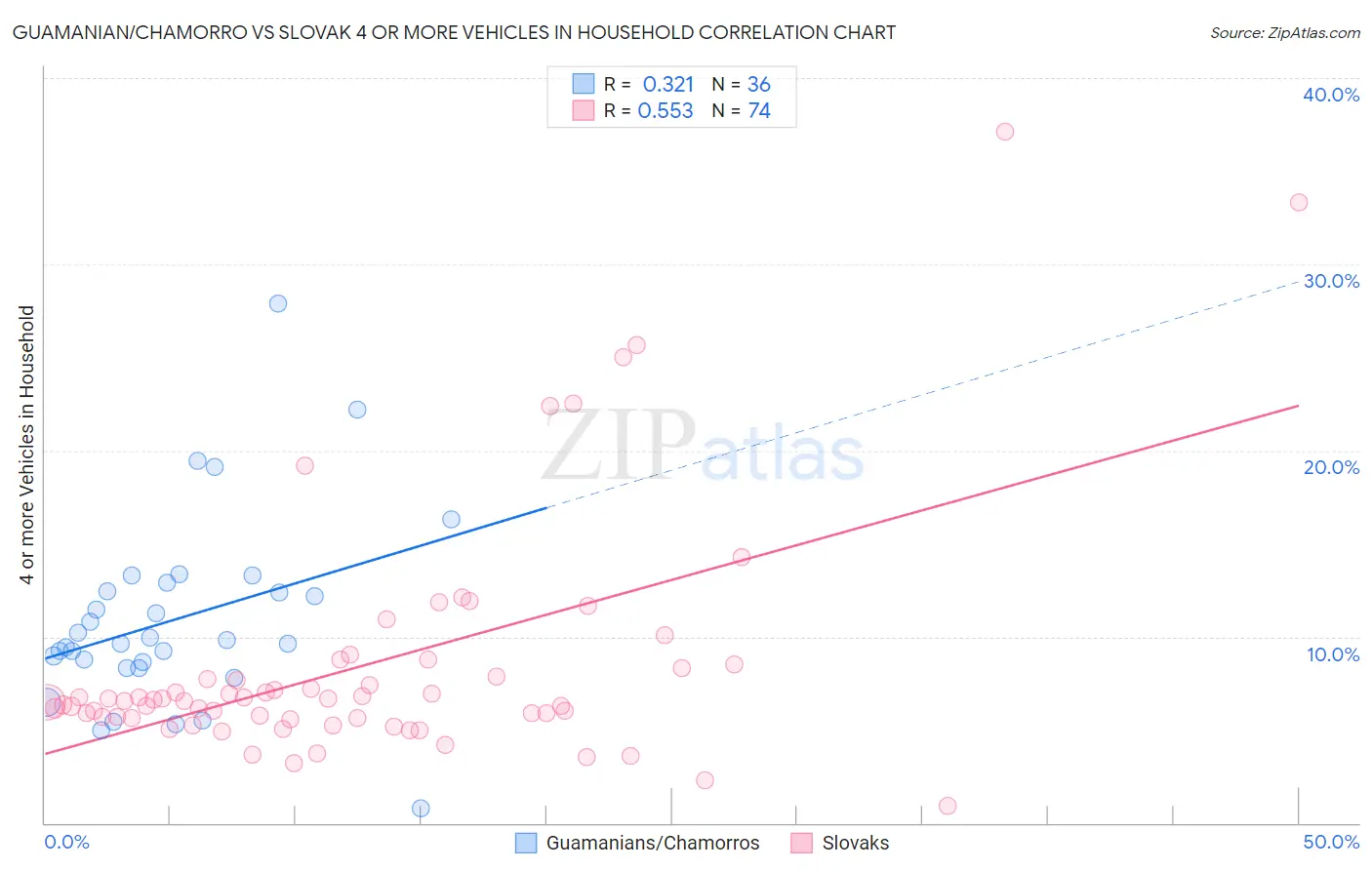 Guamanian/Chamorro vs Slovak 4 or more Vehicles in Household