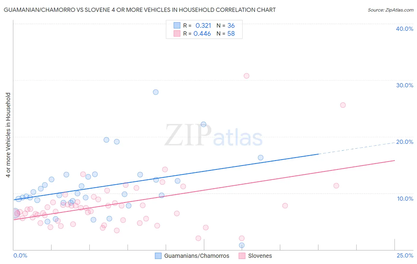 Guamanian/Chamorro vs Slovene 4 or more Vehicles in Household