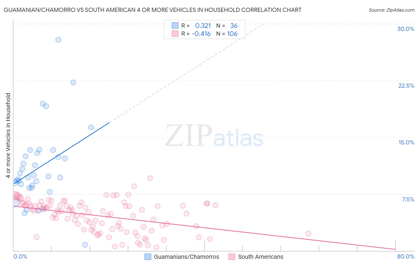 Guamanian/Chamorro vs South American 4 or more Vehicles in Household