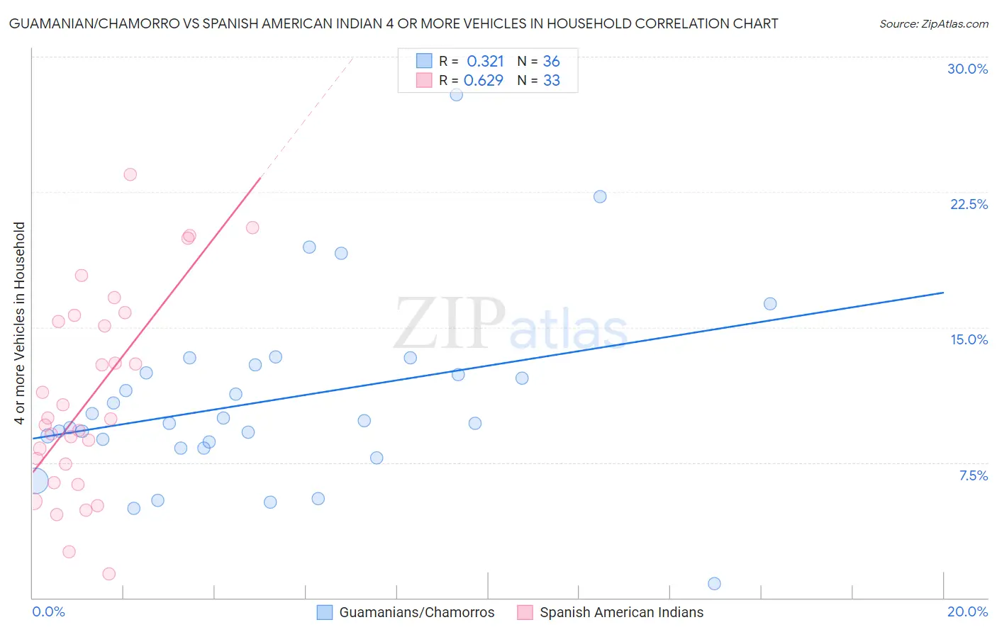Guamanian/Chamorro vs Spanish American Indian 4 or more Vehicles in Household