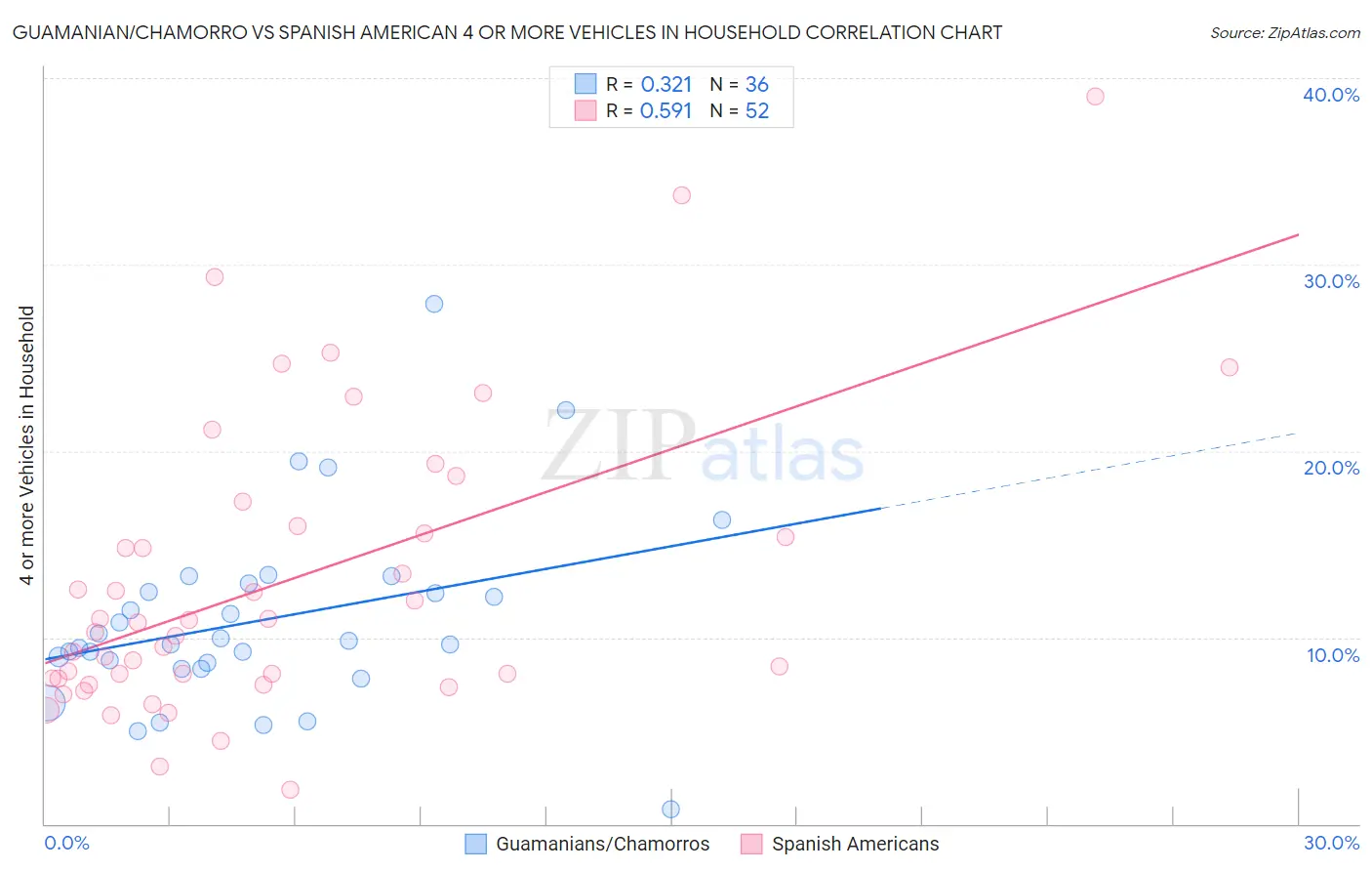 Guamanian/Chamorro vs Spanish American 4 or more Vehicles in Household