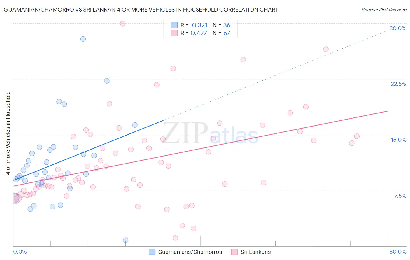 Guamanian/Chamorro vs Sri Lankan 4 or more Vehicles in Household