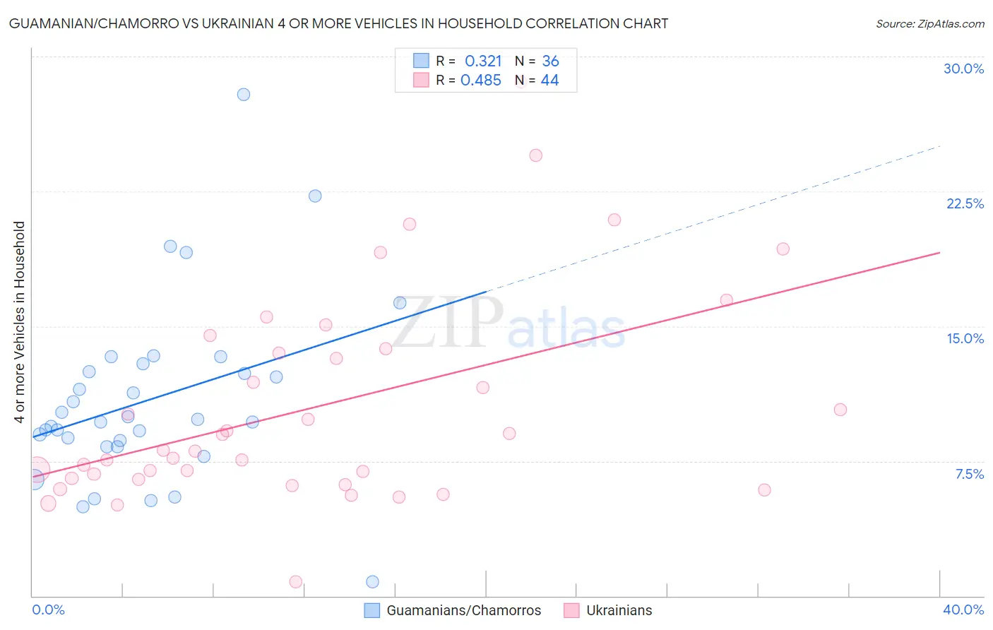 Guamanian/Chamorro vs Ukrainian 4 or more Vehicles in Household