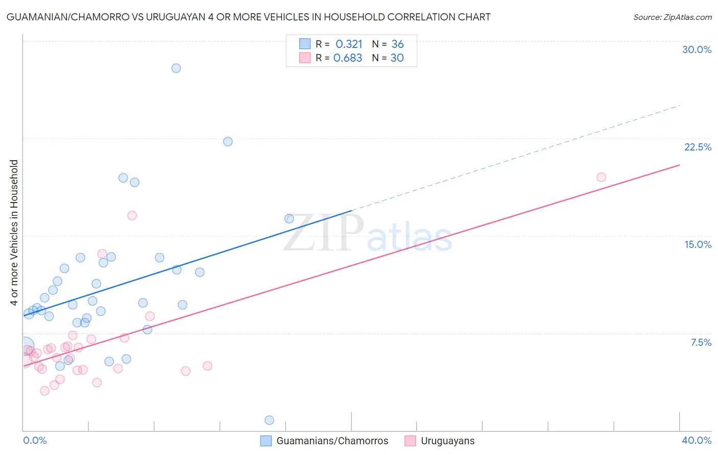 Guamanian/Chamorro vs Uruguayan 4 or more Vehicles in Household