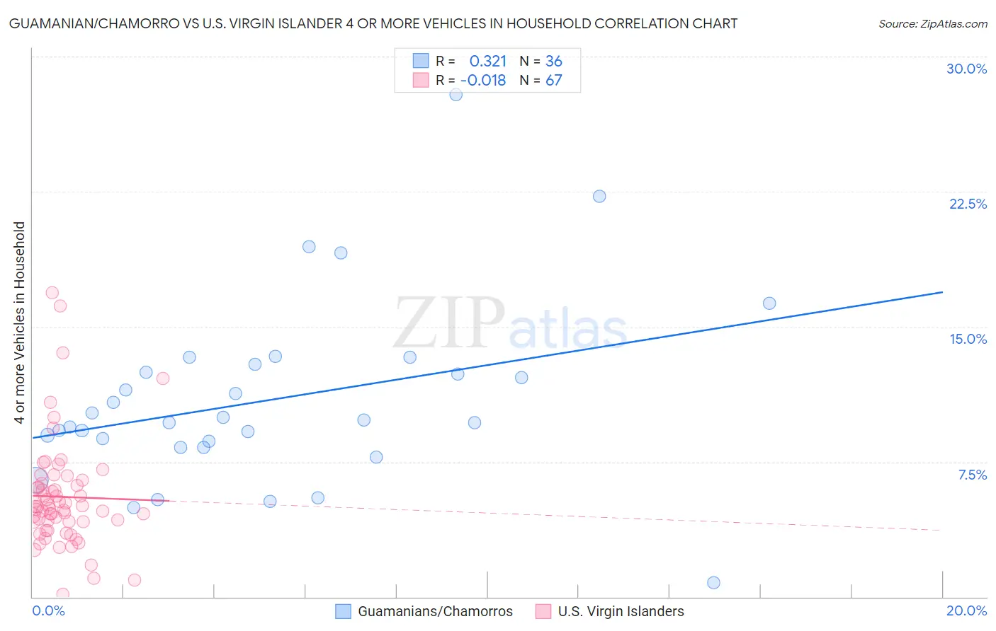 Guamanian/Chamorro vs U.S. Virgin Islander 4 or more Vehicles in Household