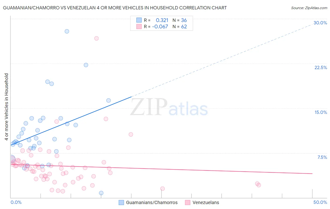 Guamanian/Chamorro vs Venezuelan 4 or more Vehicles in Household