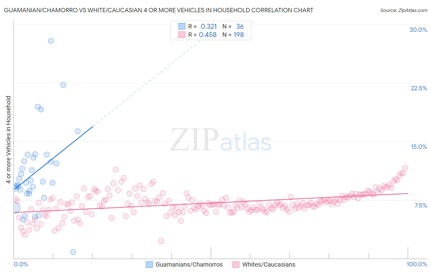 Guamanian/Chamorro vs White/Caucasian 4 or more Vehicles in Household