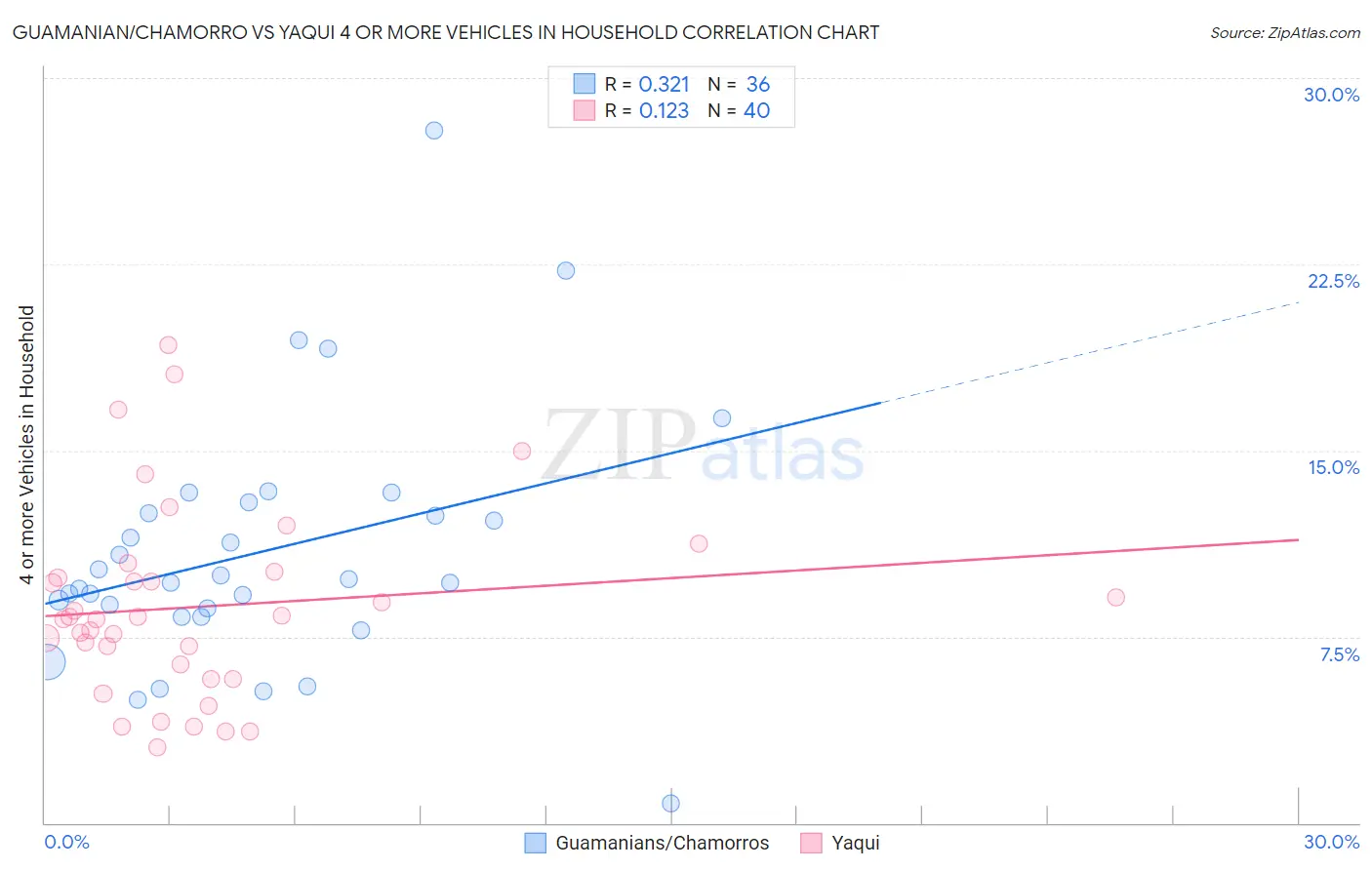 Guamanian/Chamorro vs Yaqui 4 or more Vehicles in Household