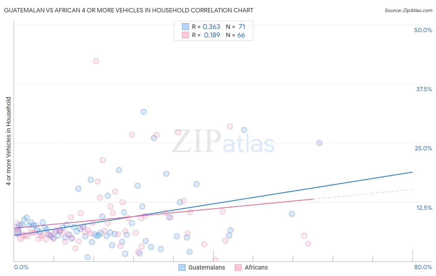 Guatemalan vs African 4 or more Vehicles in Household