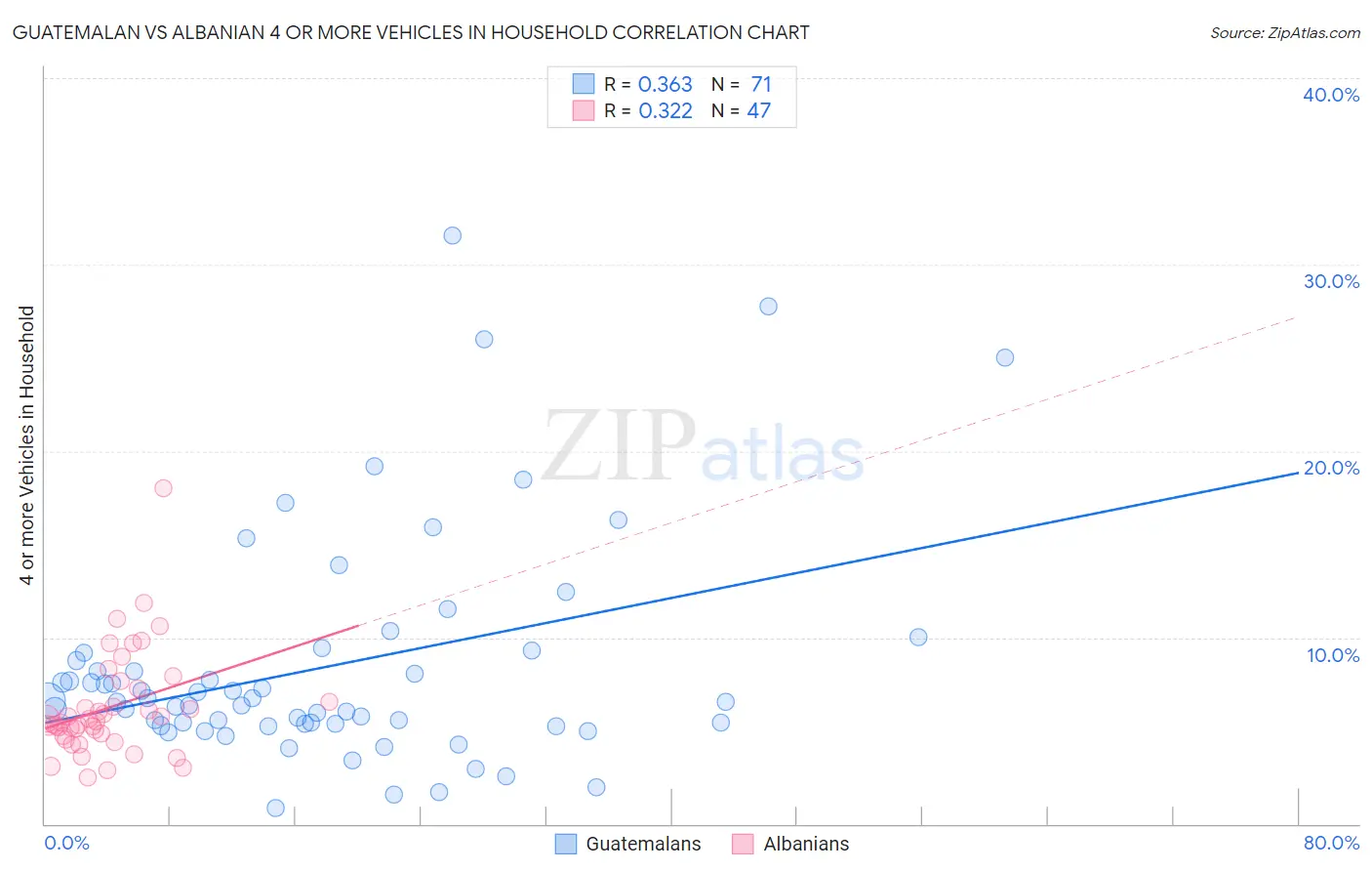 Guatemalan vs Albanian 4 or more Vehicles in Household