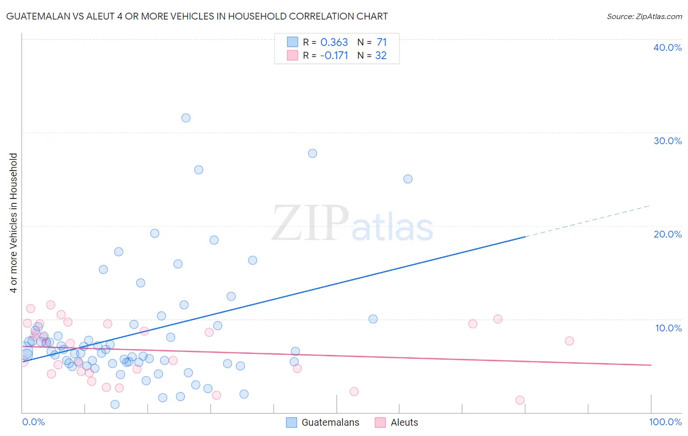 Guatemalan vs Aleut 4 or more Vehicles in Household