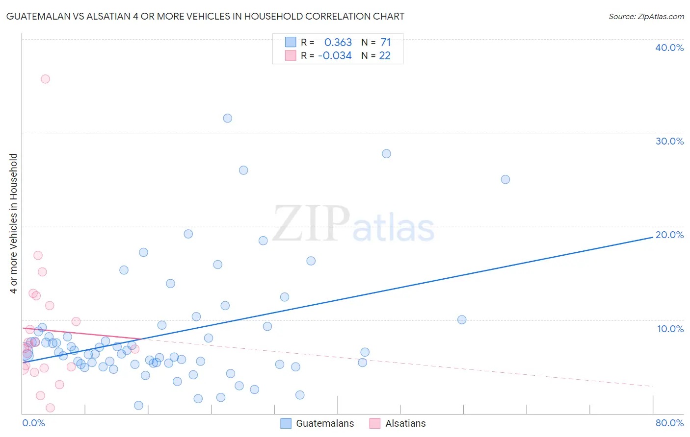 Guatemalan vs Alsatian 4 or more Vehicles in Household