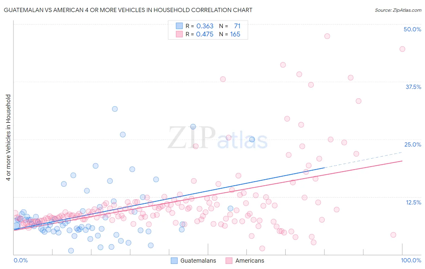 Guatemalan vs American 4 or more Vehicles in Household
