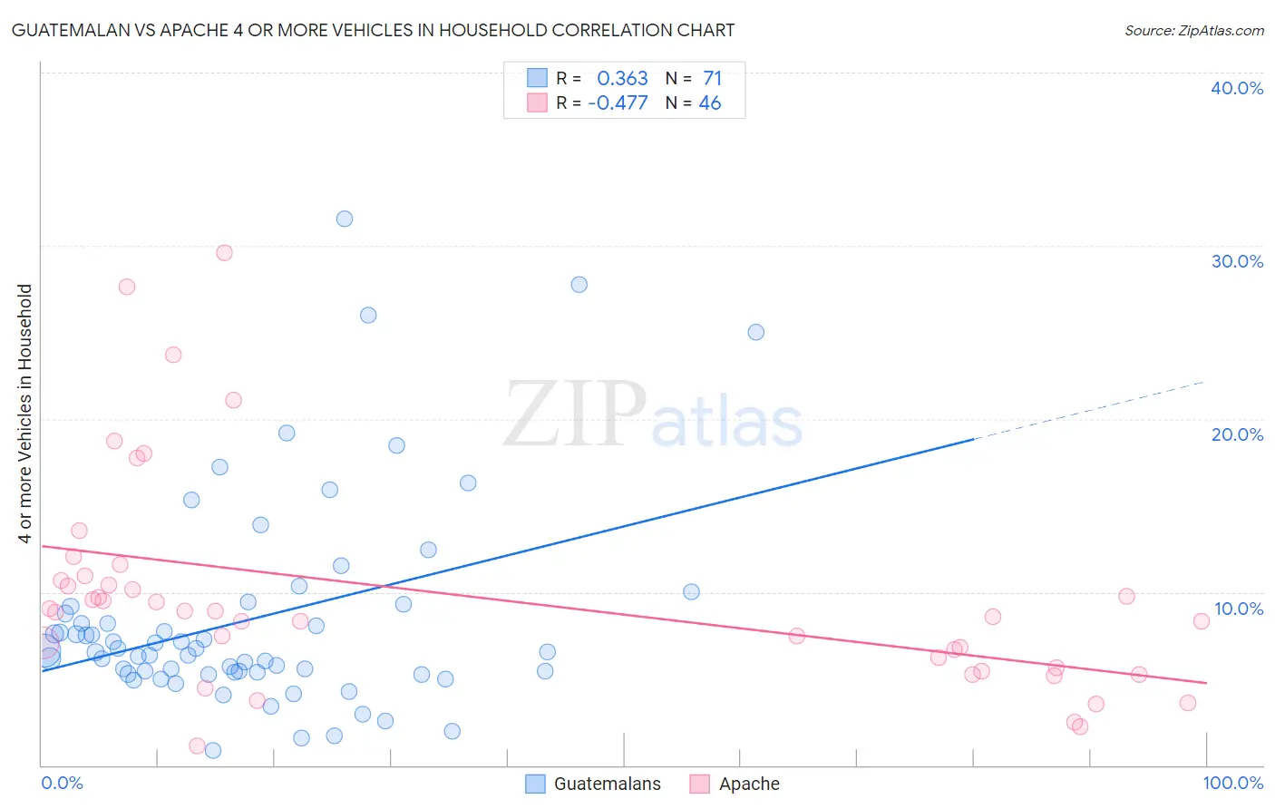 Guatemalan vs Apache 4 or more Vehicles in Household