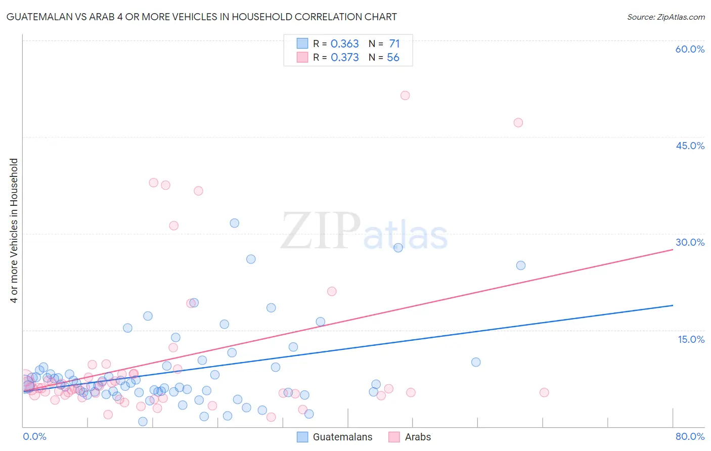 Guatemalan vs Arab 4 or more Vehicles in Household