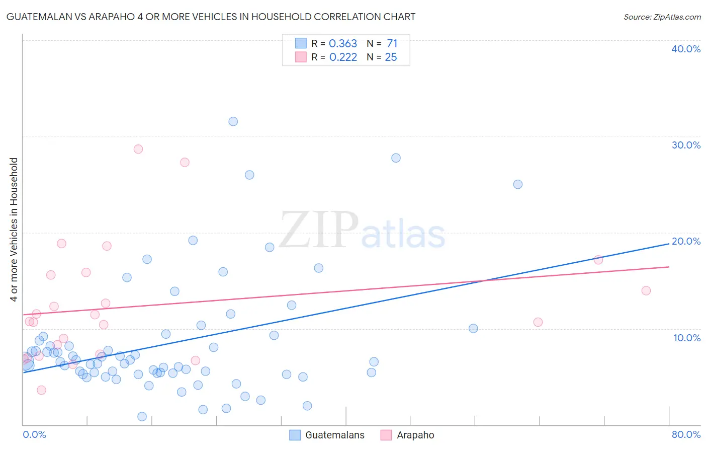 Guatemalan vs Arapaho 4 or more Vehicles in Household