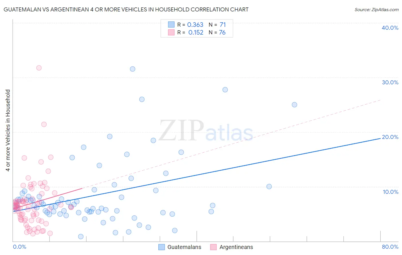 Guatemalan vs Argentinean 4 or more Vehicles in Household