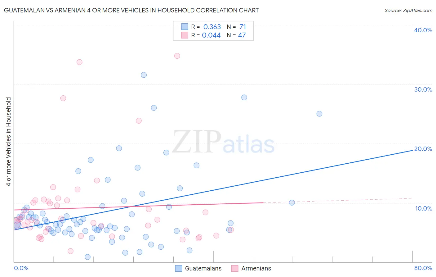 Guatemalan vs Armenian 4 or more Vehicles in Household