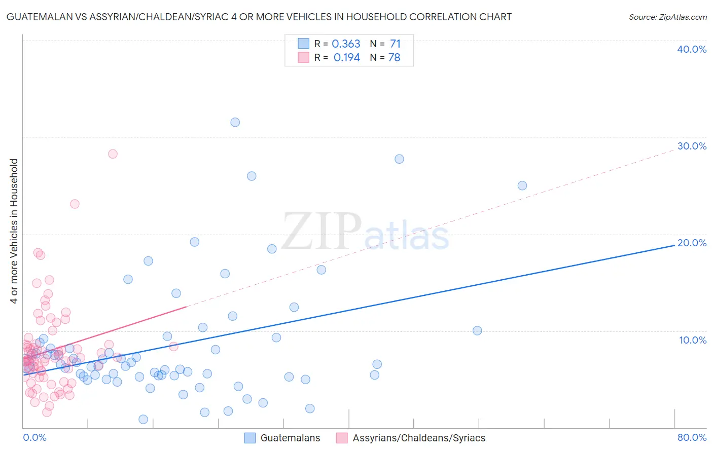 Guatemalan vs Assyrian/Chaldean/Syriac 4 or more Vehicles in Household