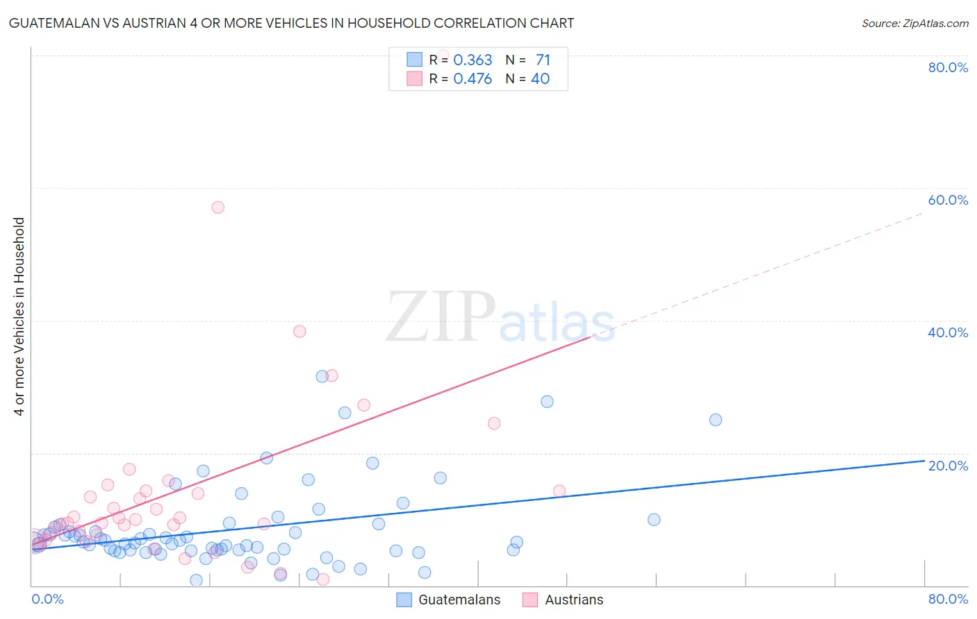 Guatemalan vs Austrian 4 or more Vehicles in Household