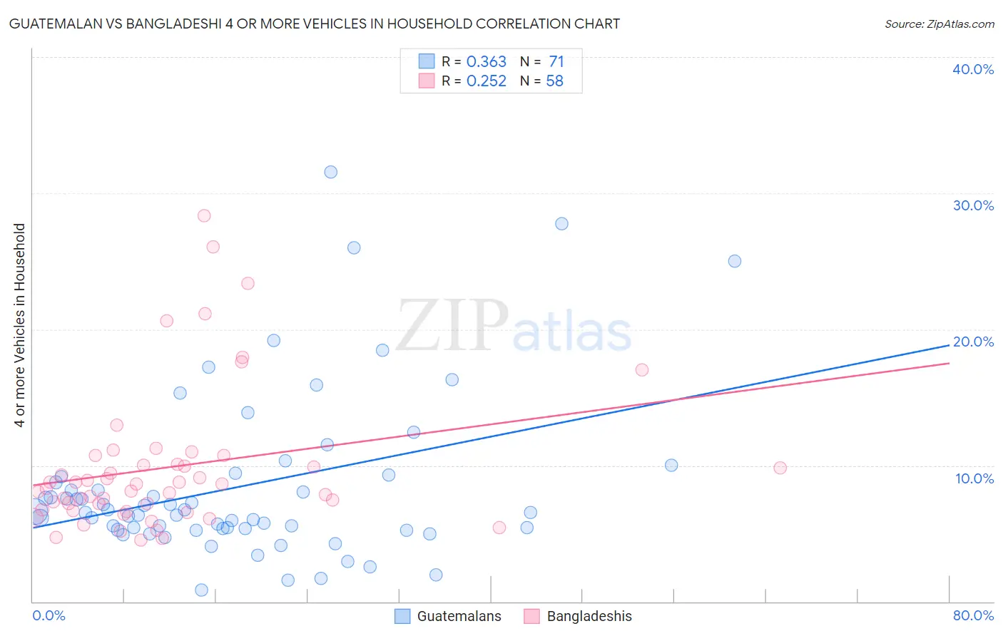 Guatemalan vs Bangladeshi 4 or more Vehicles in Household