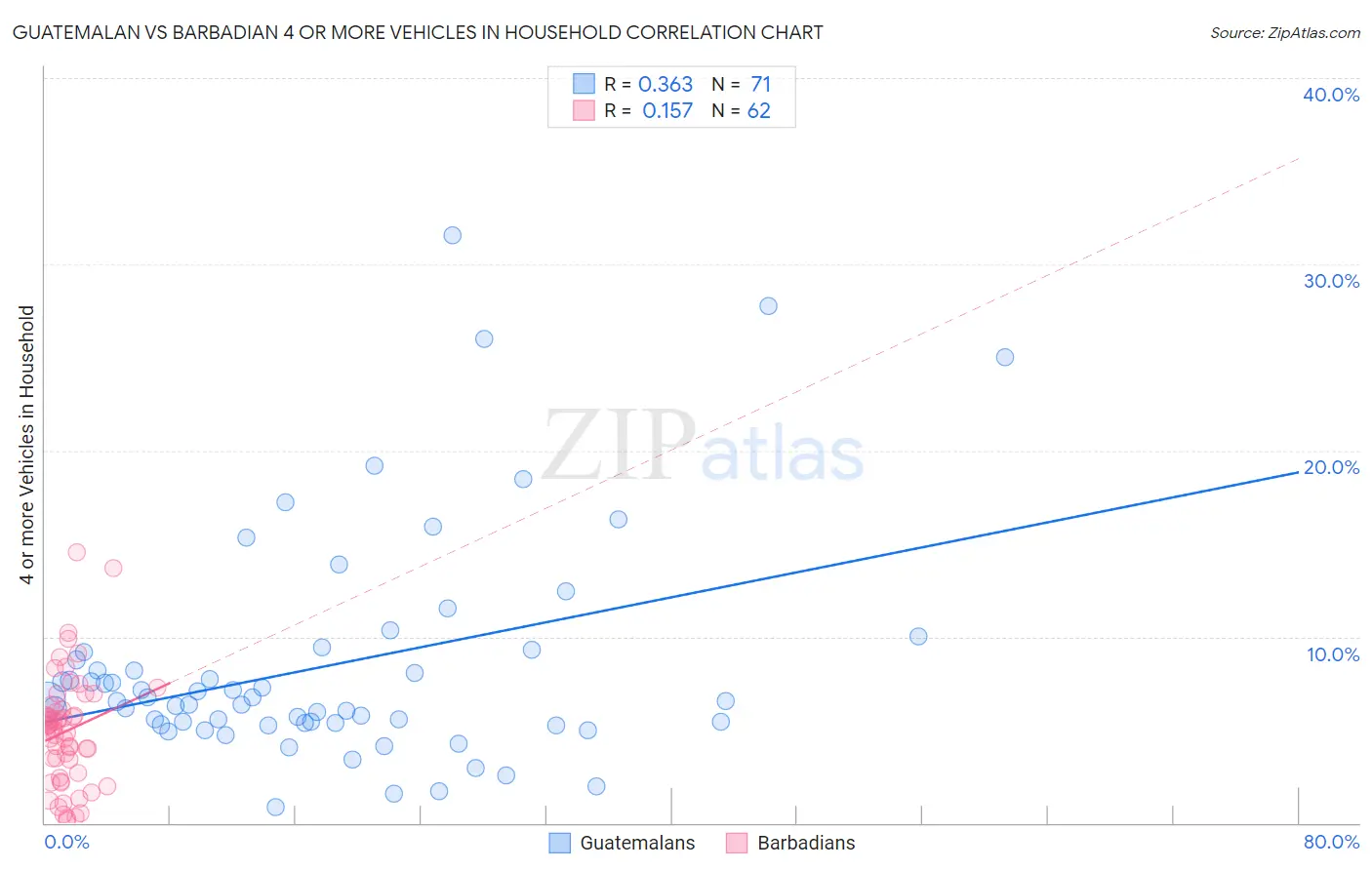 Guatemalan vs Barbadian 4 or more Vehicles in Household